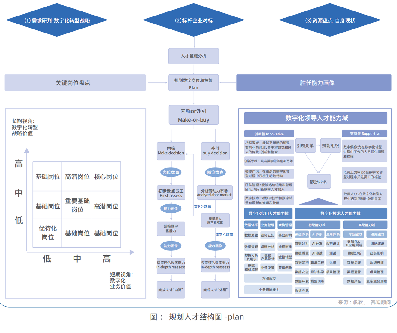 规划人才结构图 -plan